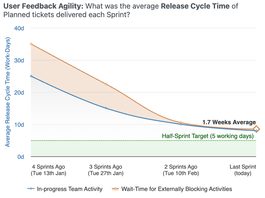 Release cycle time graph showing team activity vs external factors over sprints