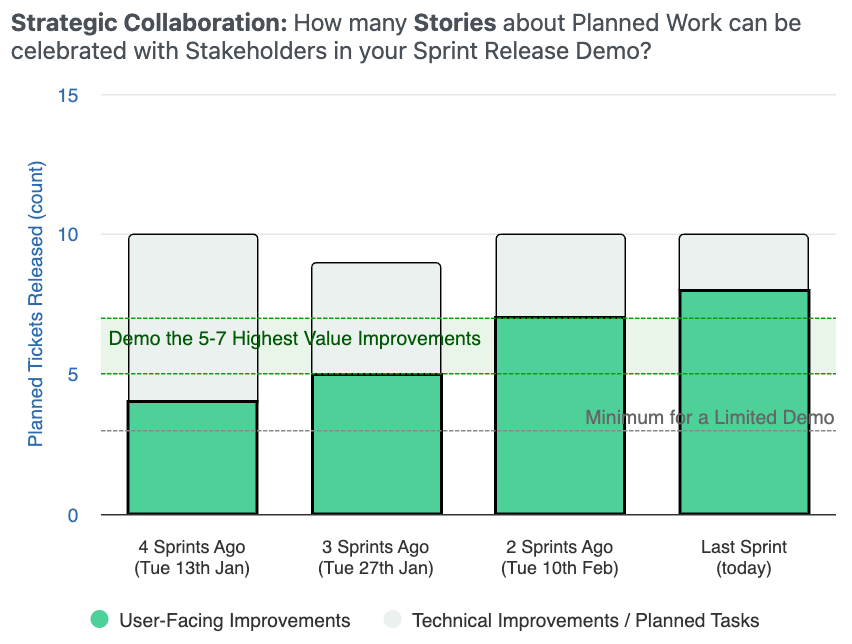 Sprint demo view showing completed stories and released work