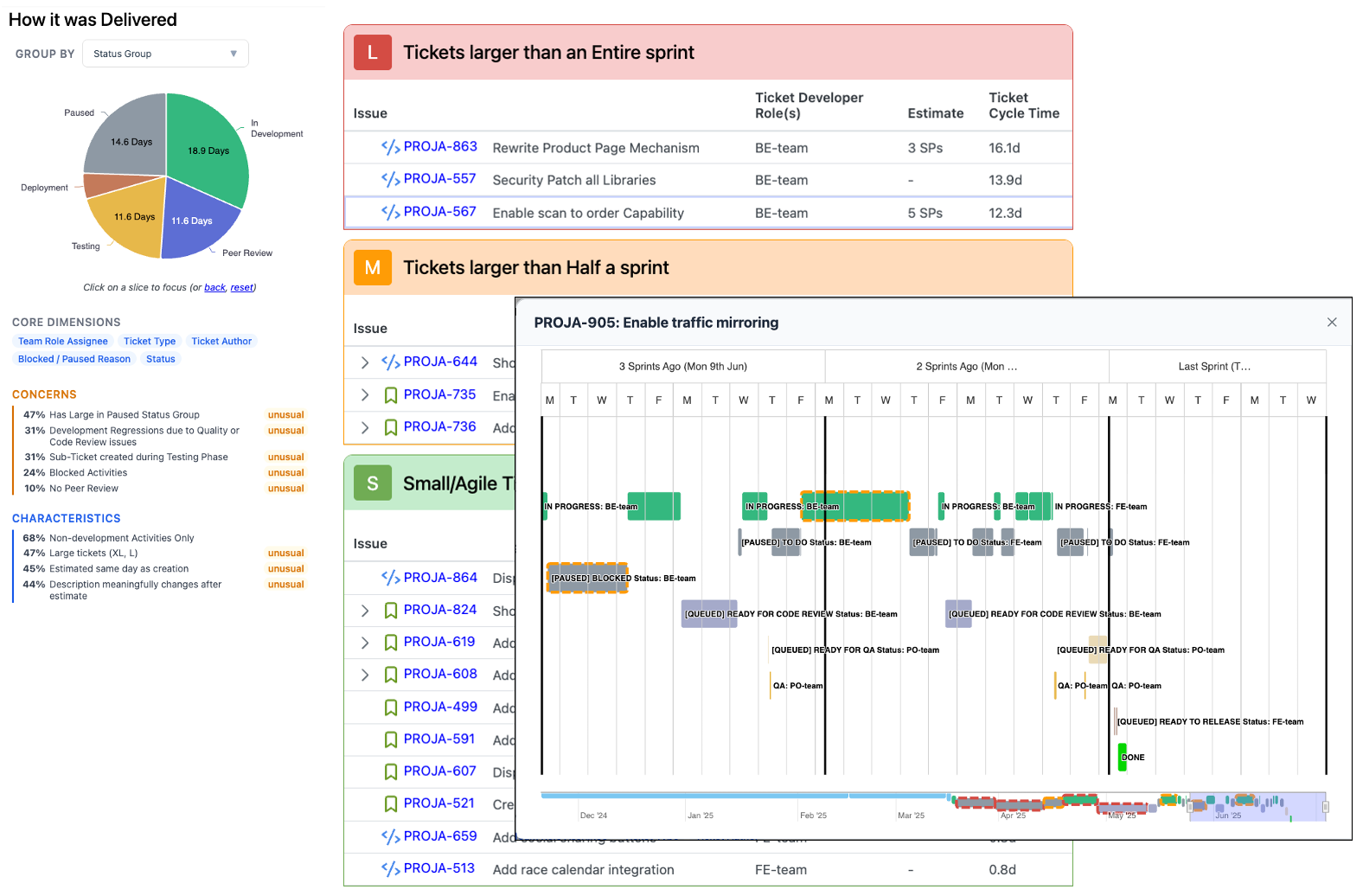 Sprint delivery breakdown showing where time goes across planned work, fixes, and blockers
