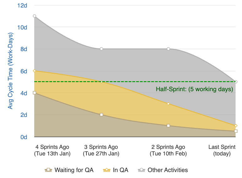 Cycle time improvement over time