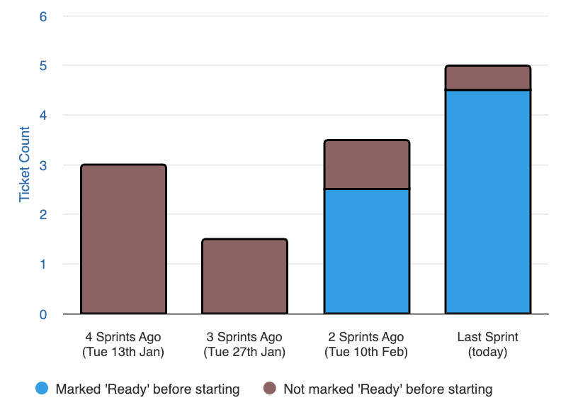 Measurable improvement tracking showing before and after metrics
