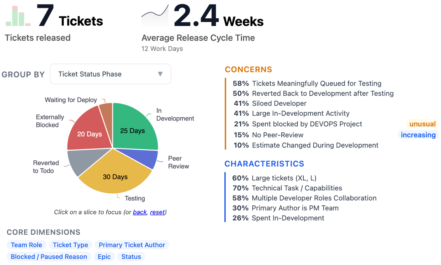 Sprint overview showing cycle time analysis, delivery breakdown, and root cause insights