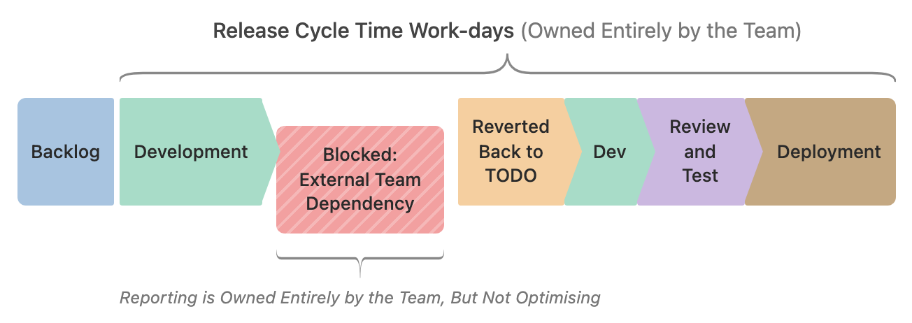 A ticket's path drawn as a row of seven blocks: Backlog, then Development, then a striped red block for Blocked: External Team Dependency, then Reverted Back to TODO, Dev, Review and Test, and Deployment. A brace over everything from Development to Deployment is labelled Release Cycle Time Work-days, owned entirely by the team. A second brace under the Blocked block alone is labelled Reporting is owned entirely by the team, but not optimising.