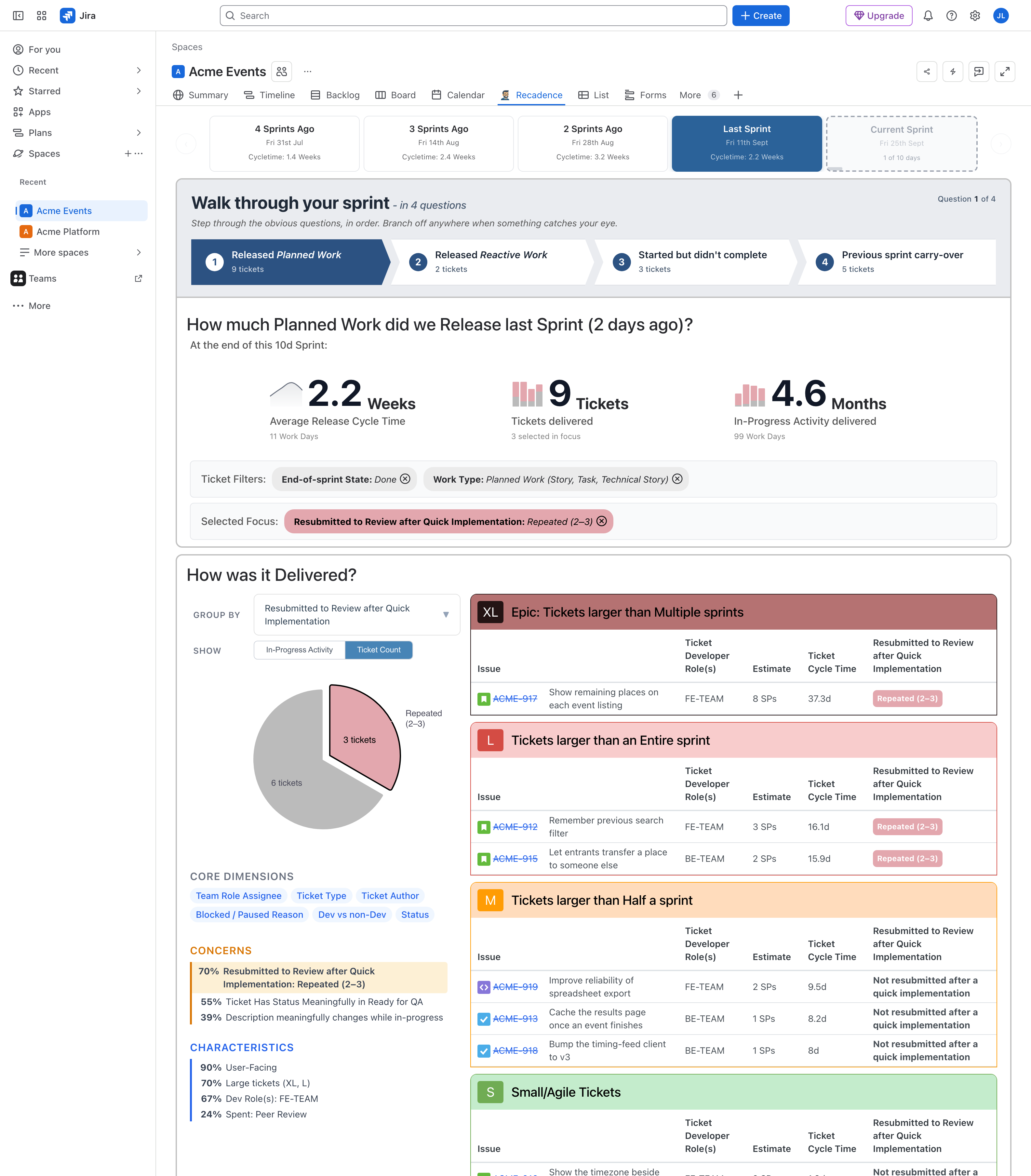 The Recadence tab open inside a Jira project page called Acme Events, beside Summary, Timeline, Backlog, Board and Calendar. A strip of five sprints runs across the top of the app: four sprints ago at 1.4 weeks of cycle time, three ago at 2.4, two ago at 3.2, last sprint at 2.2 and selected, and the current sprint one day of ten in. Below it a four-question walkthrough of the sprint, on question one: 9 tickets of planned work released, 2 of reactive work, 3 started and not finished and 5 carried over from earlier sprints. Three headline figures follow &mdash; 2.2 weeks average release cycle time over 11 work days, 9 tickets delivered with 3 of them selected in focus, and 4.6 months of in-progress activity across 99 work days. The two counting figures each carry a small four-sprint bar chart with the focused tickets filled in dusty rose against the rest in grey. Then two chips stating the scope they cover, end-of-sprint state Done and work type planned work listing the same three ticket types the first picture lists, and a selected focus: resubmitted to review after quick implementation, repeated two to three times. The lower half is grouped by that same finding. A pie counting tickets splits the sprint 3 against 6, the three tagged in dusty rose. Beneath it a list the product wrote without being asked: under CONCERNS, that same resubmission finding at 70 per cent and highlighted as the one in view, a meaningful wait in Ready for QA at 55, and a description changing mid-flight at 39; under CHARACTERISTICS, user-facing work at 90 per cent, large tickets at 70, the front-end team at 67, and a quarter of the sprint spent in peer review. To the right the same nine tickets as a table banded by size, each row carrying its key, its team, its estimate, its own cycle time and whether it was resubmitted after a quick implementation: ACME-917, show remaining places on each event listing, 8 points and 37.3 days, tagged; ACME-912, remember previous search filter, 3 points and 16.1 days, tagged; ACME-915, let entrants transfer a place to someone else, 2 points and 15.9 days, tagged; then three tickets larger than half a sprint that were not, one of them a technical story about spreadsheet export; and the small tickets continuing past the bottom of the frame.